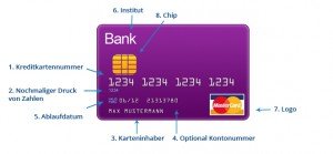 Was steht wo auf der Kreditkarte?
